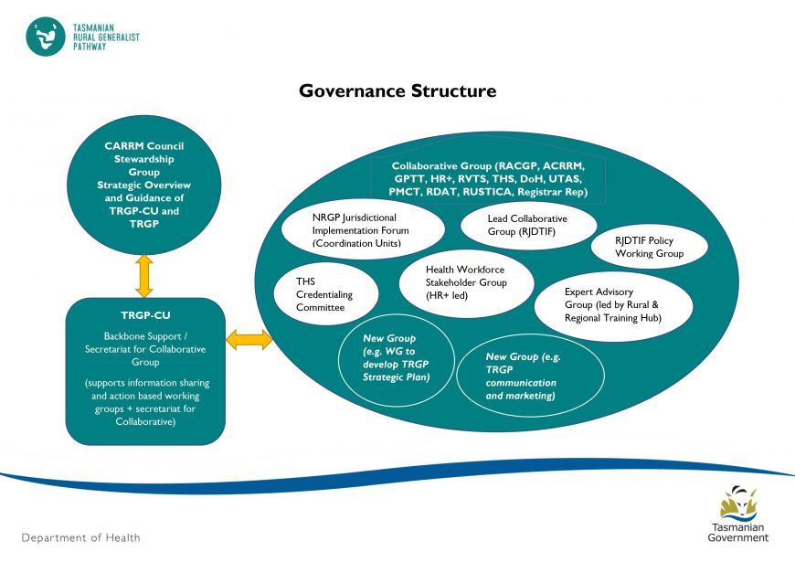 This infographic portrays the governance structure of the Tasmanian Rural Generalist Pathway. The governance structure is explained fully in the text below. If you require assistance to understand this infographic, please contact tasrural.pathways@health.tas.gov.au.